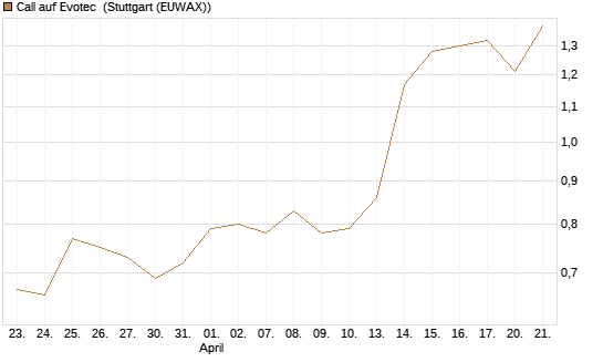Call auf Evotec [Société Générale Effekten GmbH] Chart