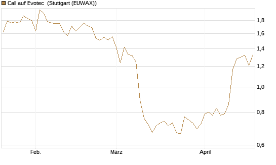 Call auf Evotec [Société Générale Effekten GmbH] Chart