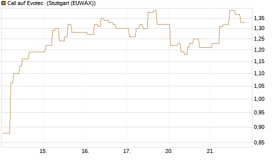 Call auf Evotec [Société Générale Effekten GmbH] Chart