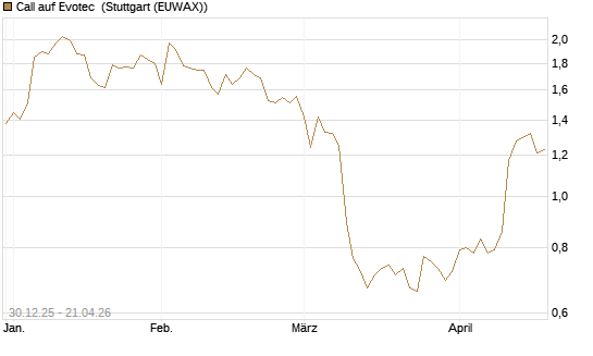 Call auf Evotec [Société Générale Effekten GmbH] Chart