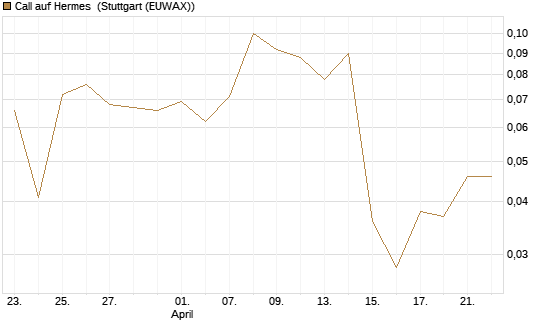 Call auf Hermes [Société Générale Effekten GmbH] Chart