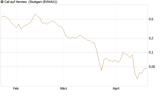 Call auf Hermes [Société Générale Effekten GmbH] Chart