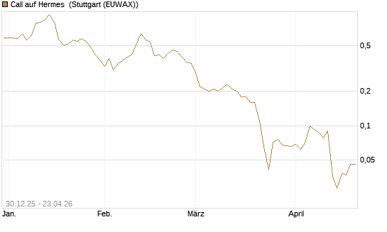 Call auf Hermes [Société Générale Effekten GmbH] Chart