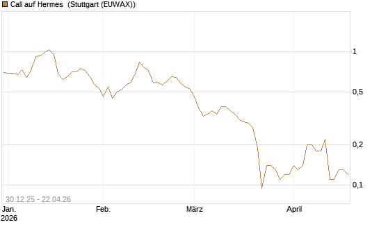 Call auf Hermes [Société Générale Effekten GmbH] Chart