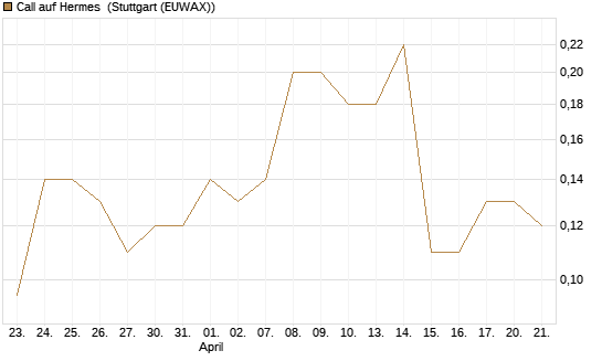 Call auf Hermes [Société Générale Effekten GmbH] Chart