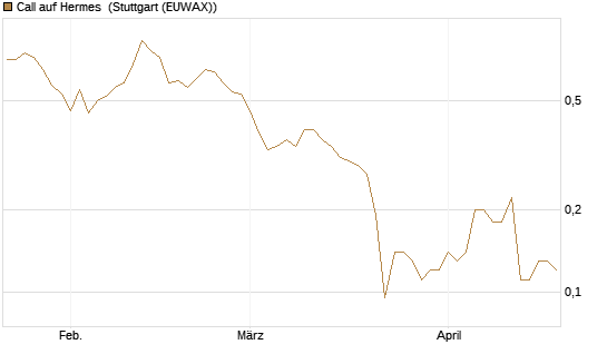 Call auf Hermes [Société Générale Effekten GmbH] Chart
