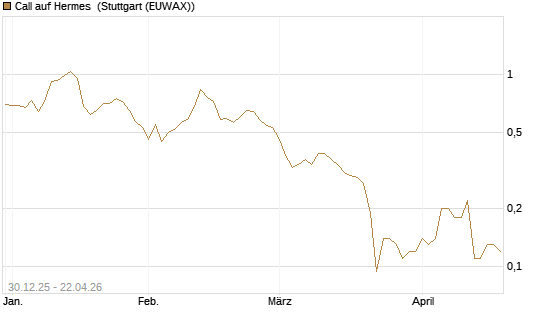 Call auf Hermes [Société Générale Effekten GmbH] Chart