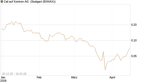 Call auf Kontron AG [Société Générale Effekten GmbH] Chart