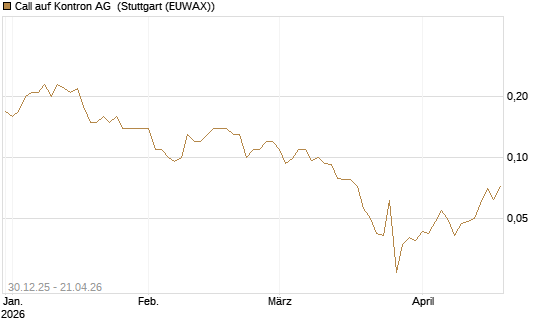 Call auf Kontron AG [Société Générale Effekten GmbH] Chart
