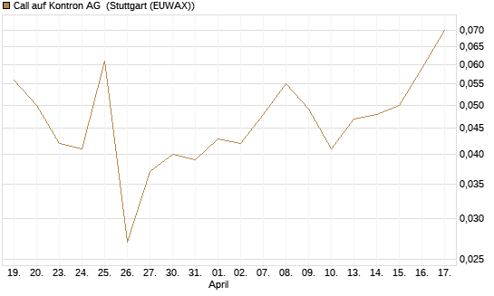 Call auf Kontron AG [Société Générale Effekten GmbH] Chart