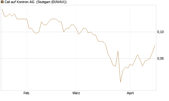 Call auf Kontron AG [Société Générale Effekten GmbH] Chart