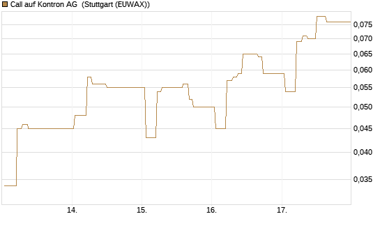 Call auf Kontron AG [Société Générale Effekten GmbH] Chart