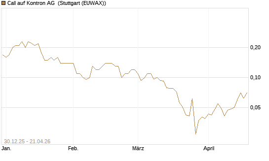 Call auf Kontron AG [Société Générale Effekten GmbH] Chart