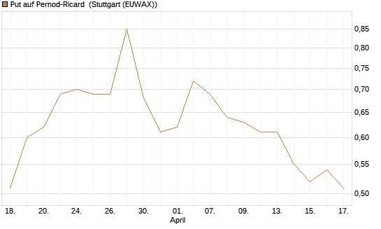 Put auf Pernod-Ricard [Société Générale Effekten GmbH] Chart