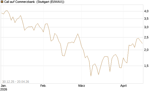 Call auf Commerzbank [Société Générale Effekten GmbH] Chart