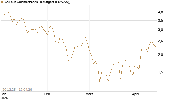 Call auf Commerzbank [Société Générale Effekten GmbH] Chart