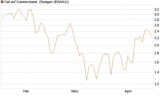 Call auf Commerzbank [Société Générale Effekten GmbH] Chart