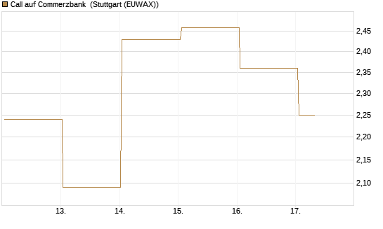 Call auf Commerzbank [Société Générale Effekten GmbH] Chart