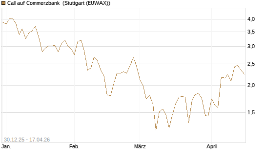 Call auf Commerzbank [Société Générale Effekten GmbH] Chart