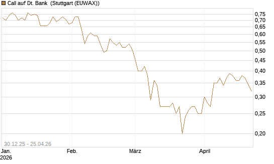 Call auf Dt. Bank [Société Générale Effekten GmbH] Chart