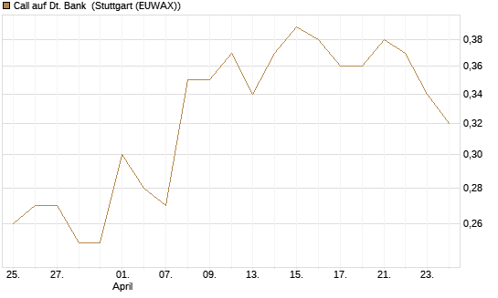 Call auf Dt. Bank [Société Générale Effekten GmbH] Chart