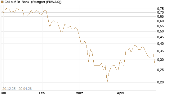Call auf Dt. Bank [Société Générale Effekten GmbH] Chart