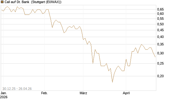 Call auf Dt. Bank [Société Générale Effekten GmbH] Chart