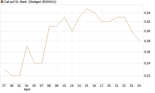 Call auf Dt. Bank [Société Générale Effekten GmbH] Chart