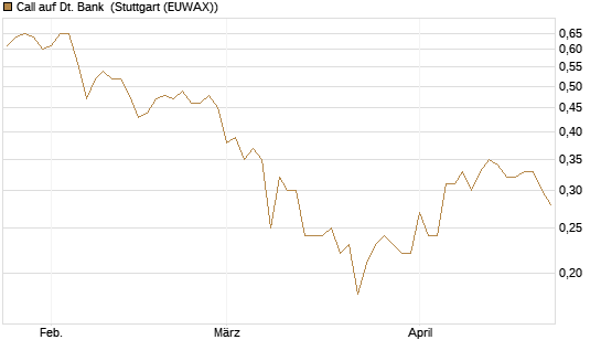 Call auf Dt. Bank [Société Générale Effekten GmbH] Chart