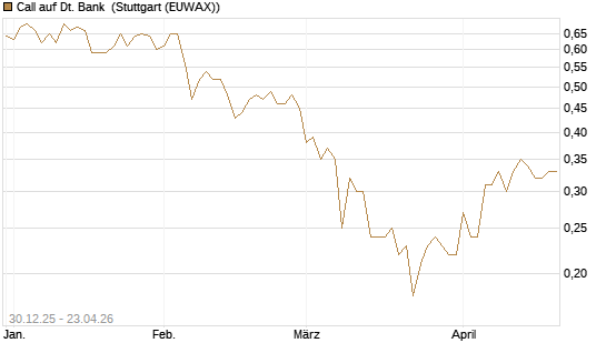 Call auf Dt. Bank [Société Générale Effekten GmbH] Chart