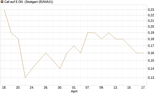 Call auf E.ON [Société Générale Effekten GmbH] Chart