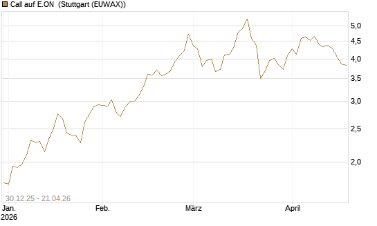 Call auf E.ON [Société Générale Effekten GmbH] Chart