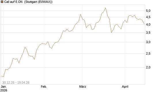 Call auf E.ON [Société Générale Effekten GmbH] Chart