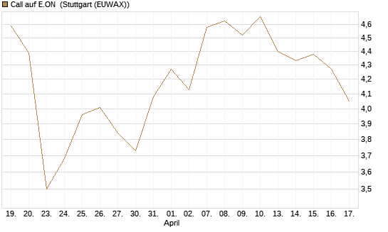 Call auf E.ON [Société Générale Effekten GmbH] Chart