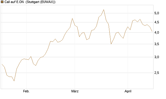 Call auf E.ON [Société Générale Effekten GmbH] Chart
