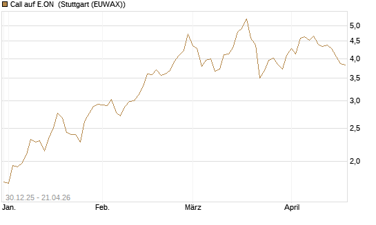 Call auf E.ON [Société Générale Effekten GmbH] Chart