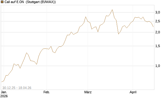 Call auf E.ON [Société Générale Effekten GmbH] Chart