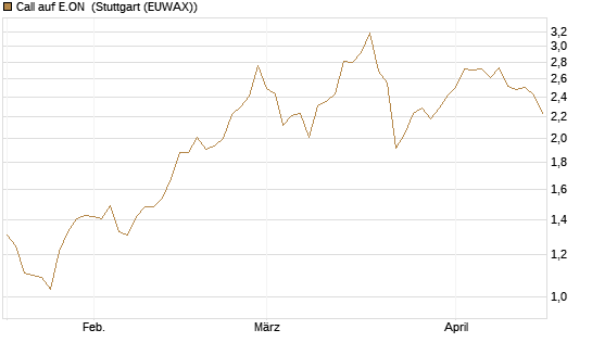 Call auf E.ON [Société Générale Effekten GmbH] Chart