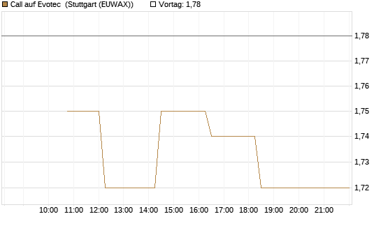 Call auf Evotec [Société Générale Effekten GmbH] Chart