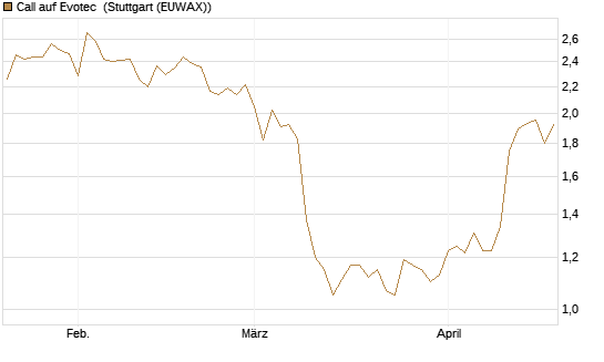 Call auf Evotec [Société Générale Effekten GmbH] Chart