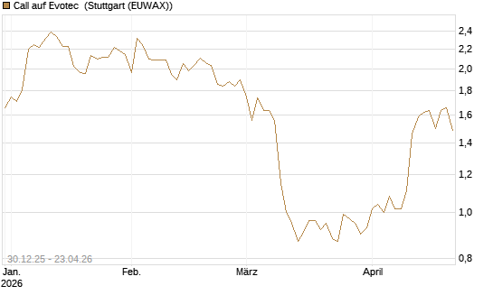 Call auf Evotec [Société Générale Effekten GmbH] Chart