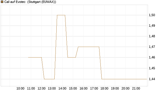 Call auf Evotec [Société Générale Effekten GmbH] Chart
