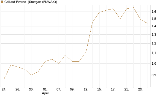 Call auf Evotec [Société Générale Effekten GmbH] Chart