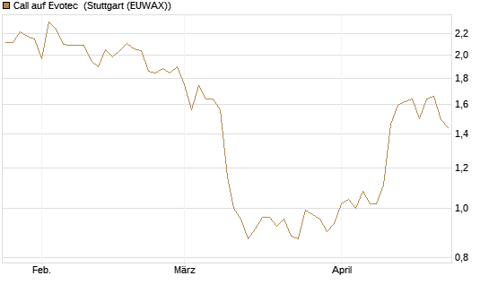 Call auf Evotec [Société Générale Effekten GmbH] Chart