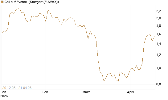 Call auf Evotec [Société Générale Effekten GmbH] Chart