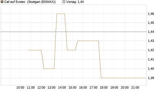Call auf Evotec [Société Générale Effekten GmbH] Chart