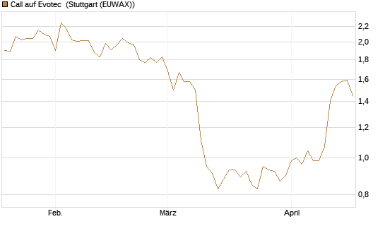 Call auf Evotec [Société Générale Effekten GmbH] Chart