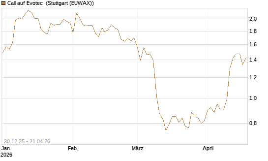 Call auf Evotec [Société Générale Effekten GmbH] Chart