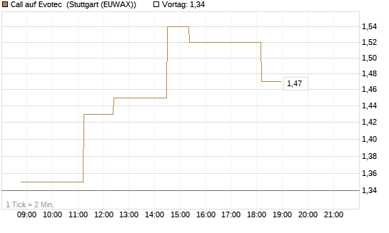 Call auf Evotec [Société Générale Effekten GmbH] Chart