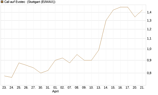 Call auf Evotec [Société Générale Effekten GmbH] Chart